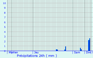 Graphique des précipitations prvues pour Moissac-Valle-Franaise