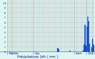 Graphique des précipitations prvues pour Laperche