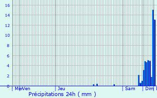 Graphique des précipitations prvues pour Saint-Aubin-de-Lanquais