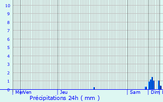 Graphique des précipitations prvues pour Malause