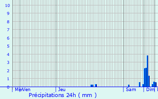 Graphique des précipitations prvues pour Massels