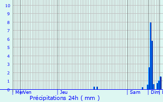 Graphique des précipitations prvues pour Srignac-sur-Garonne