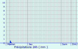 Graphique des précipitations prvues pour Awans