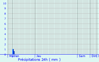 Graphique des précipitations prvues pour Wanze