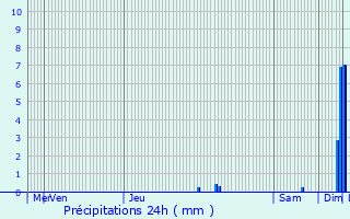 Graphique des précipitations prvues pour Aubignan