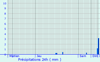 Graphique des précipitations prvues pour Beaumettes