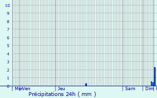 Graphique des précipitations prvues pour Mauguio