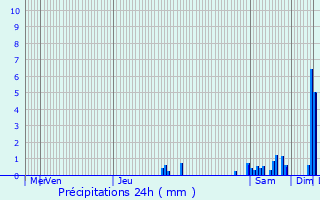 Graphique des précipitations prvues pour Sciez