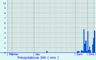 Graphique des précipitations prvues pour Altenach