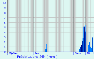 Graphique des précipitations prvues pour Vantoux-et-Longevelle