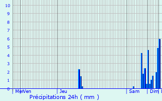 Graphique des précipitations prvues pour Fontaine