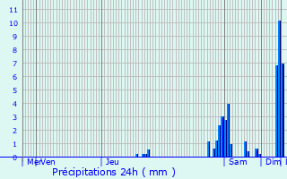 Graphique des précipitations prvues pour Tossiat