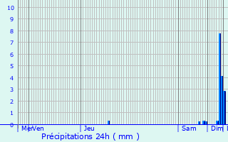 Graphique des précipitations prvues pour La Cte-Saint-Andr