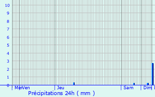 Graphique des précipitations prvues pour Zwalm