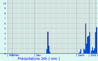 Graphique des précipitations prvues pour Villafans