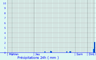 Graphique des précipitations prvues pour Quivrain