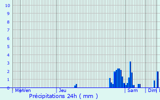 Graphique des précipitations prvues pour Boechout