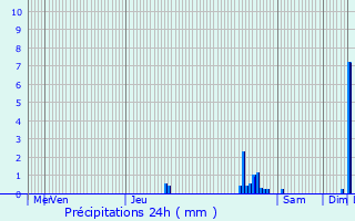 Graphique des précipitations prvues pour Schaarbeek