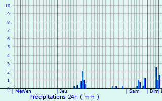 Graphique des précipitations prvues pour Saint-Georges-de-Reneins