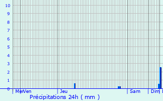 Graphique des précipitations prvues pour Anzin