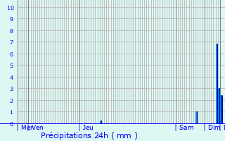 Graphique des précipitations prvues pour Crest