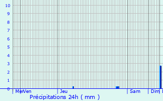 Graphique des précipitations prvues pour Tournai