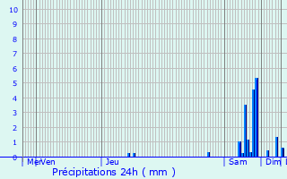 Graphique des précipitations prvues pour Cluny