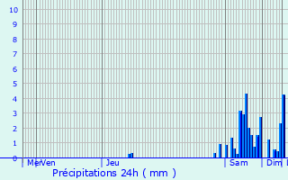 Graphique des précipitations prvues pour Bretenires