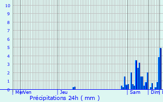 Graphique des précipitations prvues pour Colonne