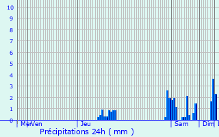 Graphique des précipitations prvues pour Marsonnas