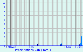 Graphique des précipitations prvues pour Aniche