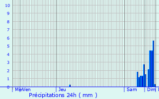 Graphique des précipitations prvues pour Banize