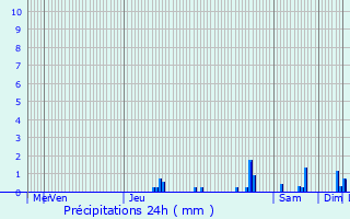 Graphique des précipitations prvues pour Valdrme