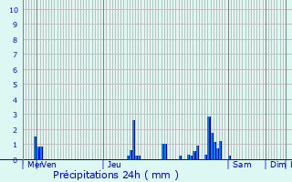 Graphique des précipitations prvues pour La Longueville