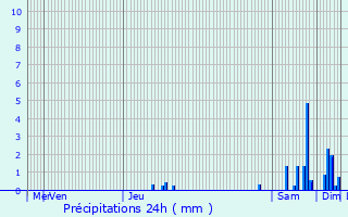 Graphique des précipitations prvues pour Lezoux