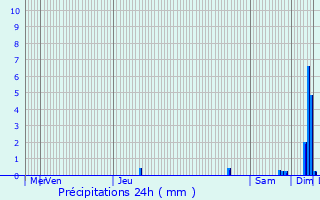 Graphique des précipitations prvues pour Saint-Joseph-de-Rivire