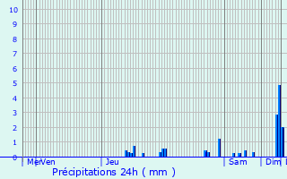 Graphique des précipitations prvues pour Crmieu