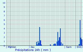 Graphique des précipitations prvues pour Les Bessons