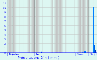 Graphique des précipitations prvues pour Tche