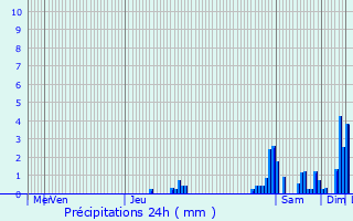 Graphique des précipitations prvues pour Choux