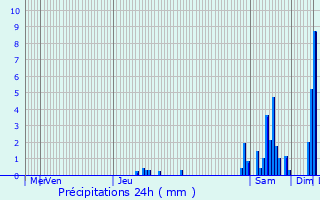 Graphique des précipitations prvues pour Barretaine