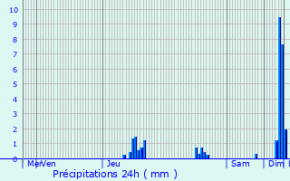 Graphique des précipitations prvues pour Saint-Martin-la-Plaine