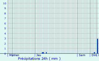 Graphique des précipitations prvues pour Wielsbeke