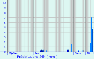 Graphique des précipitations prvues pour Jonage