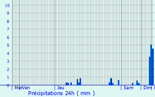 Graphique des précipitations prvues pour Caluire-et-Cuire