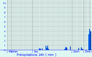 Graphique des précipitations prvues pour Collonges-au-Mont-d