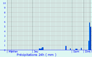 Graphique des précipitations prvues pour Genas