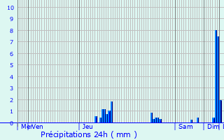 Graphique des précipitations prvues pour Saint-Didier-sous-Riverie