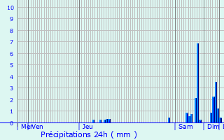 Graphique des précipitations prvues pour Le Coteau