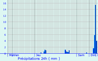 Graphique des précipitations prvues pour Sainte-Sigolne